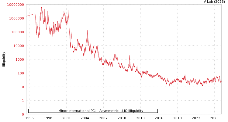 graph of Minor International PCL ILLIQ-AMEM