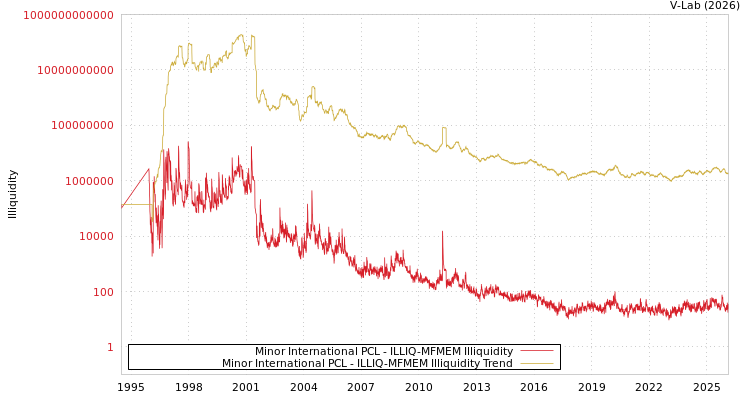 graph of Minor International PCL ILLIQ-MFMEM