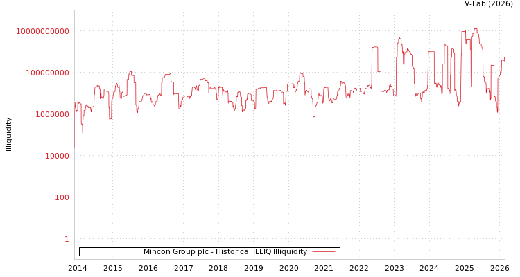 graph of Mincon Group plc ILLIQ-HIST