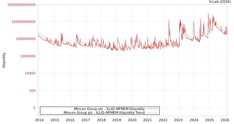 graph of Mincon Group plc ILLIQ-MFMEM