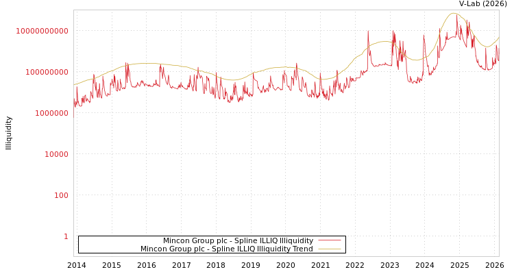 graph of Mincon Group plc ILLIQ-SMEM