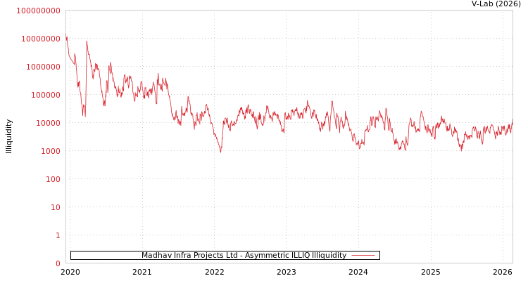 graph of Madhav Infra Projects Ltd ILLIQ-AMEM