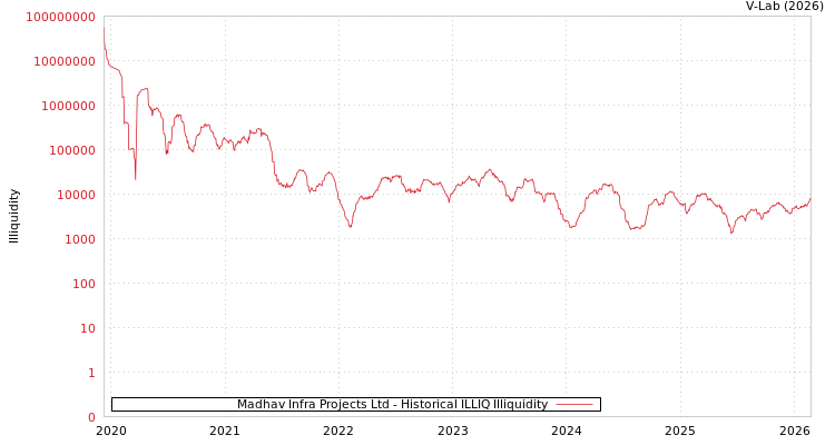 graph of Madhav Infra Projects Ltd ILLIQ-HIST