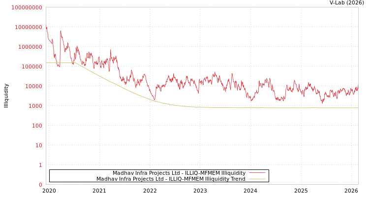 graph of Madhav Infra Projects Ltd ILLIQ-MFMEM