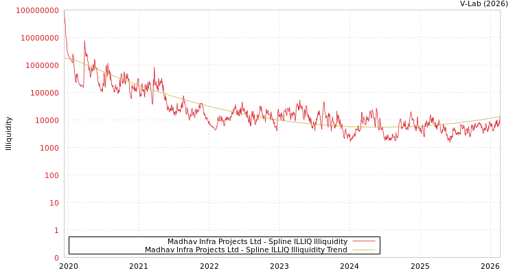 graph of Madhav Infra Projects Ltd ILLIQ-SMEM