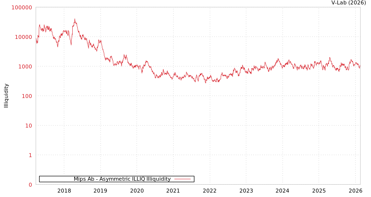 graph of Mips Ab ILLIQ-AMEM