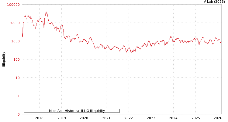 graph of Mips Ab ILLIQ-HIST