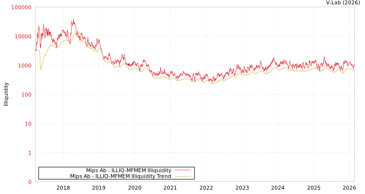graph of Mips Ab ILLIQ-MFMEM