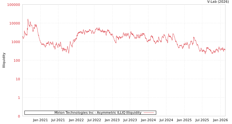 graph of Mirion Technologies Inc ILLIQ-AMEM