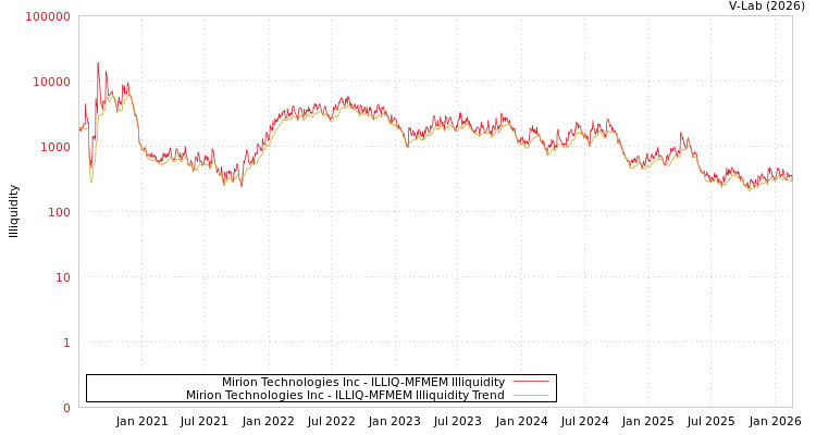 graph of Mirion Technologies Inc ILLIQ-MFMEM