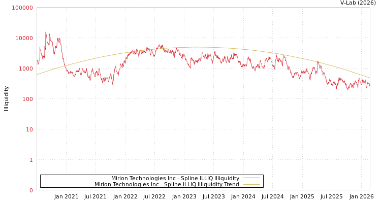 graph of Mirion Technologies Inc ILLIQ-SMEM