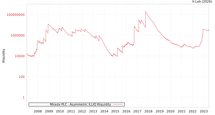 graph of Mirada PLC ILLIQ-AMEM