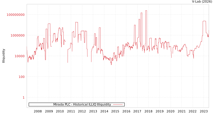 graph of Mirada PLC ILLIQ-HIST