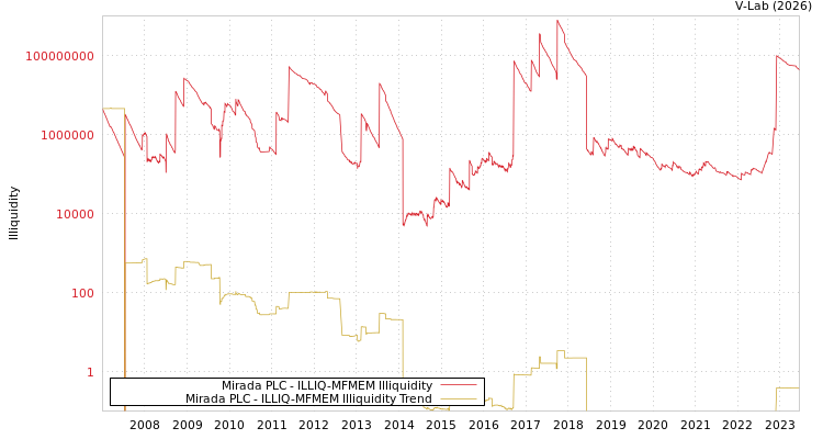 graph of Mirada PLC ILLIQ-MFMEM