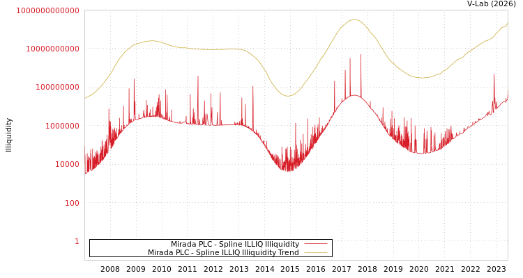 graph of Mirada PLC ILLIQ-SMEM