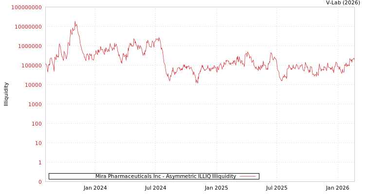 graph of Mira Pharmaceuticals Inc ILLIQ-AMEM