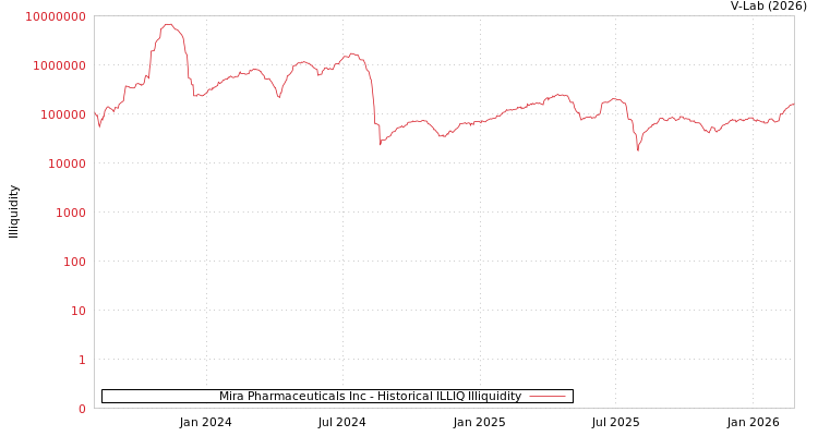 graph of Mira Pharmaceuticals Inc ILLIQ-HIST