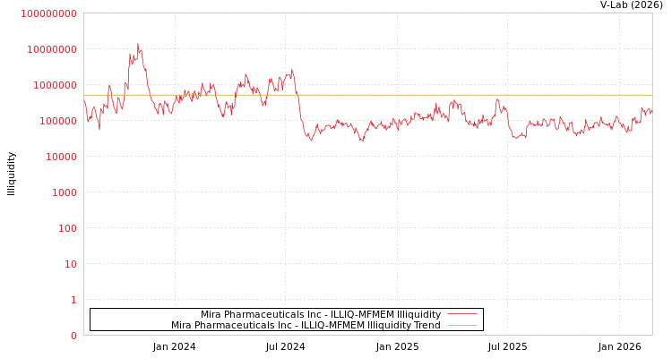 graph of Mira Pharmaceuticals Inc ILLIQ-MFMEM