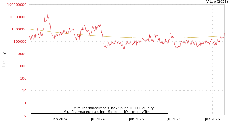 graph of Mira Pharmaceuticals Inc ILLIQ-SMEM
