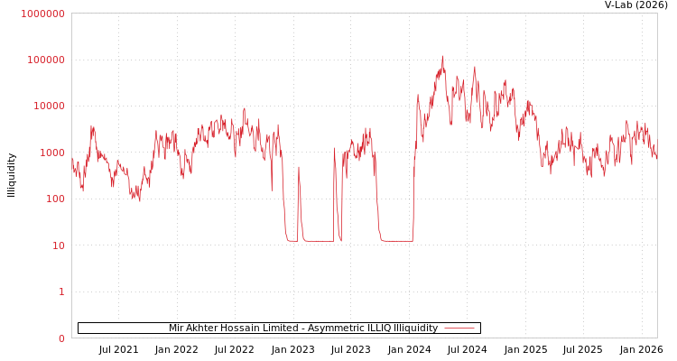 graph of Mir Akhter Hossain Limited ILLIQ-AMEM
