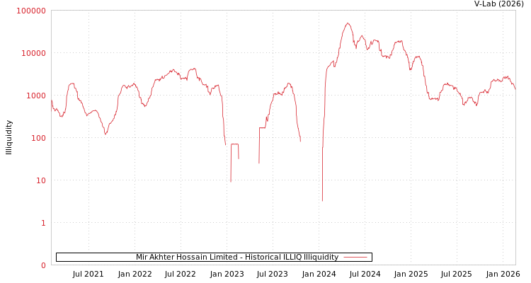 graph of Mir Akhter Hossain Limited ILLIQ-HIST