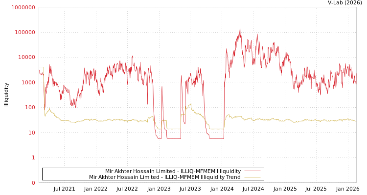graph of Mir Akhter Hossain Limited ILLIQ-MFMEM