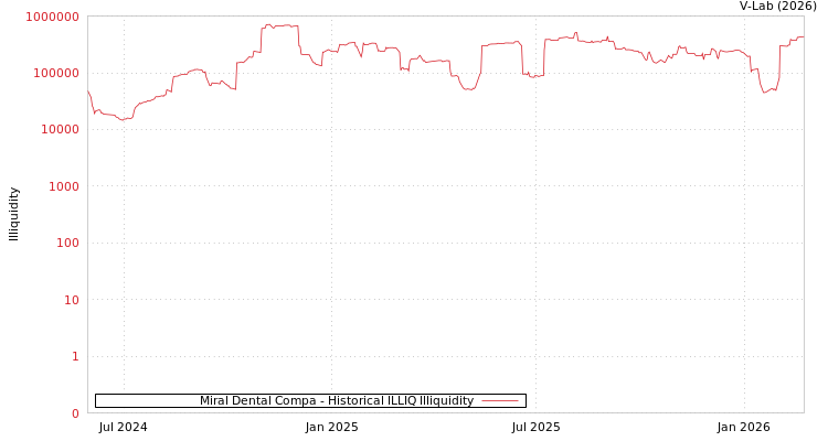 graph of Miral Dental Compa ILLIQ-HIST