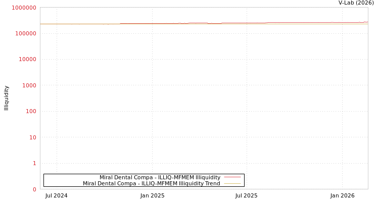 graph of Miral Dental Compa ILLIQ-MFMEM