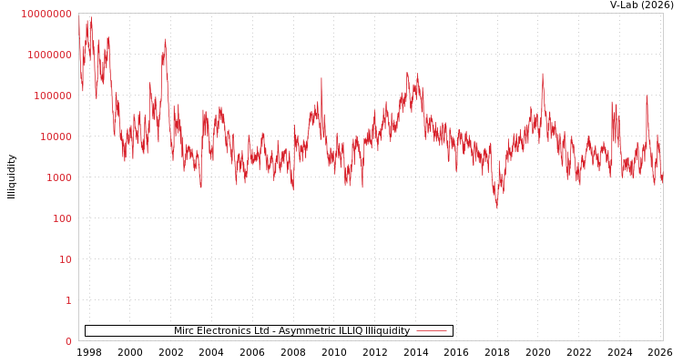 graph of Mirc Electronics Ltd ILLIQ-AMEM