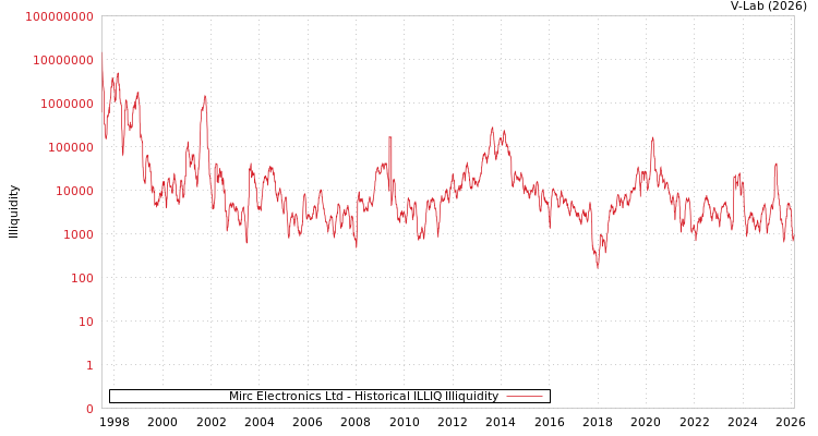 graph of Mirc Electronics Ltd ILLIQ-HIST