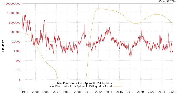 graph of Mirc Electronics Ltd ILLIQ-SMEM