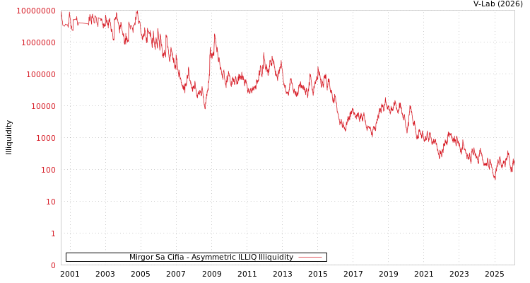 graph of Mirgor Sa Cifia ILLIQ-AMEM