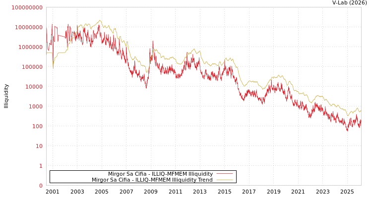 graph of Mirgor Sa Cifia ILLIQ-MFMEM