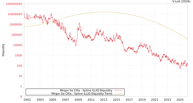 graph of Mirgor Sa Cifia ILLIQ-SMEM