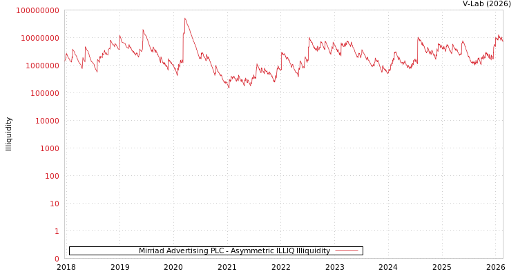 graph of Mirriad Advertising PLC ILLIQ-AMEM