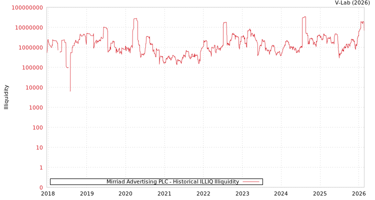 graph of Mirriad Advertising PLC ILLIQ-HIST