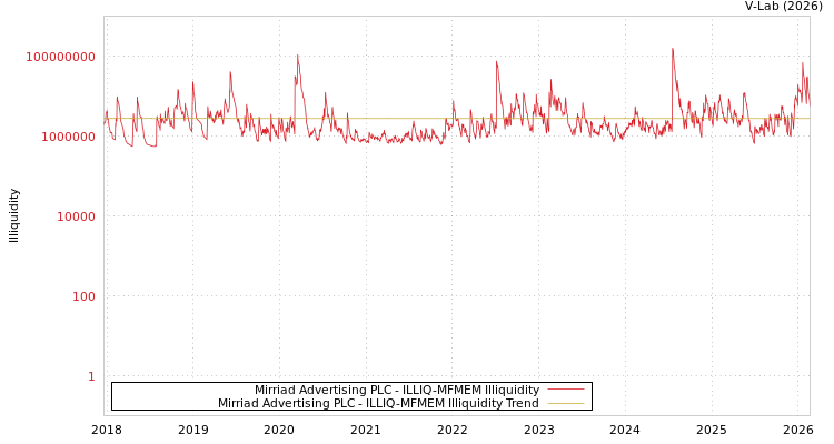 graph of Mirriad Advertising PLC ILLIQ-MFMEM