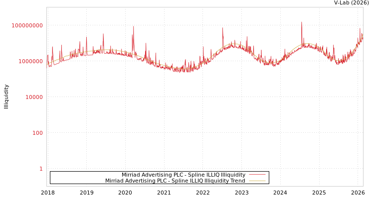 graph of Mirriad Advertising PLC ILLIQ-SMEM