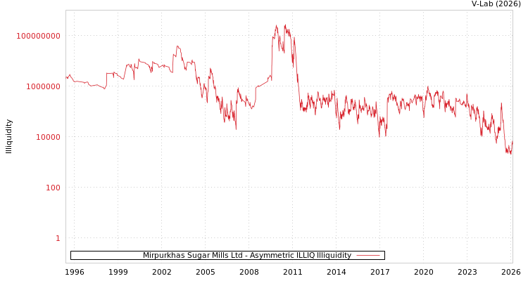 graph of Mirpurkhas Sugar Mills Ltd ILLIQ-AMEM