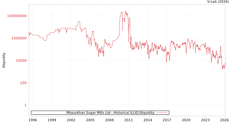 graph of Mirpurkhas Sugar Mills Ltd ILLIQ-HIST