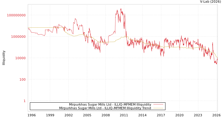 graph of Mirpurkhas Sugar Mills Ltd ILLIQ-MFMEM