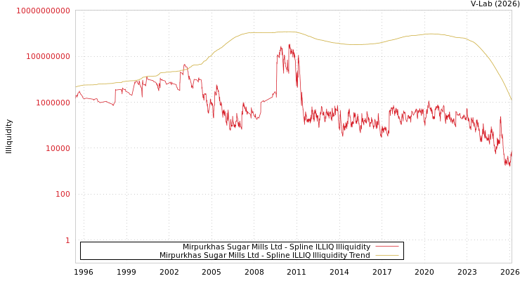 graph of Mirpurkhas Sugar Mills Ltd ILLIQ-SMEM