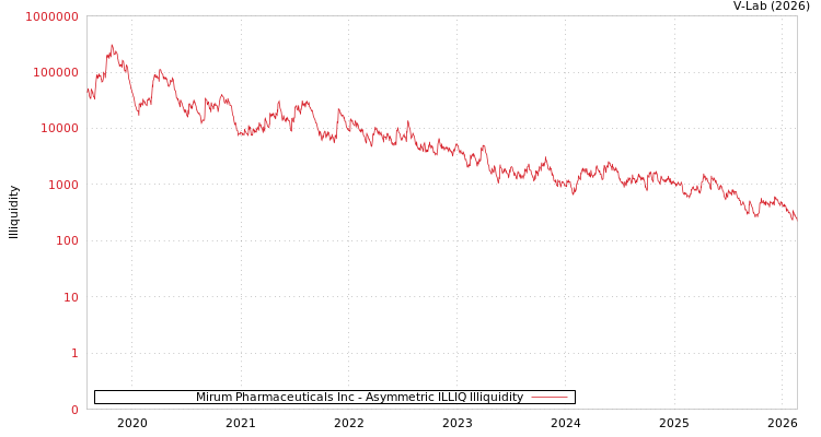 graph of Mirum Pharmaceuticals Inc ILLIQ-AMEM