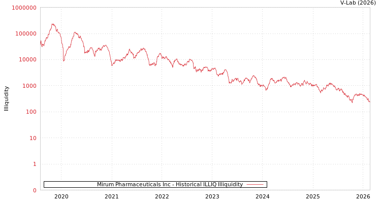 graph of Mirum Pharmaceuticals Inc ILLIQ-HIST