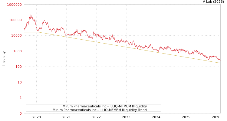 graph of Mirum Pharmaceuticals Inc ILLIQ-MFMEM