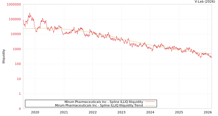 graph of Mirum Pharmaceuticals Inc ILLIQ-SMEM