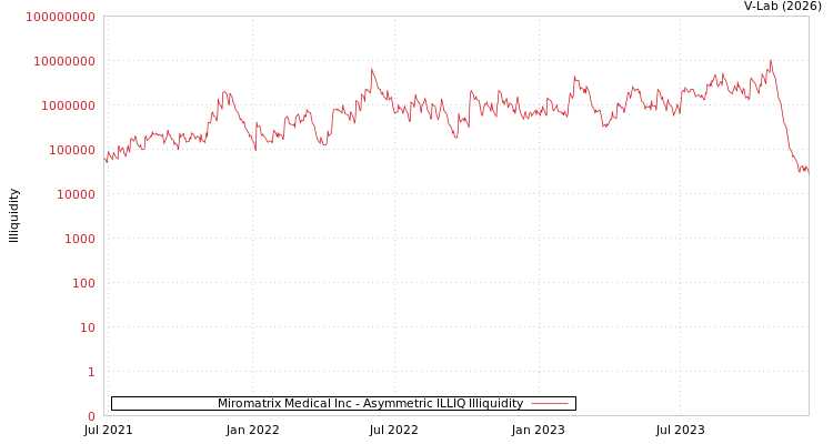 graph of Miromatrix Medical Inc ILLIQ-AMEM