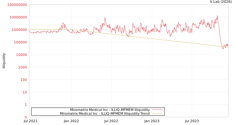 graph of Miromatrix Medical Inc ILLIQ-MFMEM
