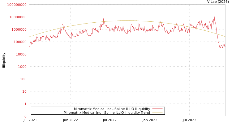 graph of Miromatrix Medical Inc ILLIQ-SMEM
