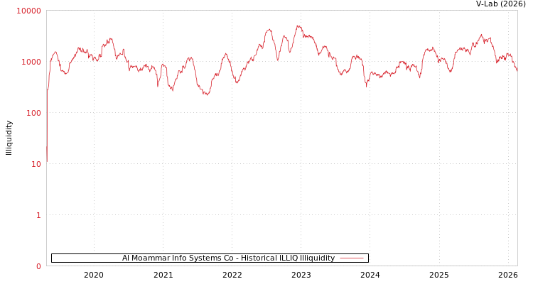 graph of Al Moammar Info Systems Co ILLIQ-HIST